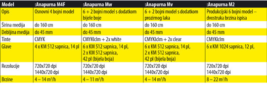 Tehničke karakteristike modela :Anapurna M