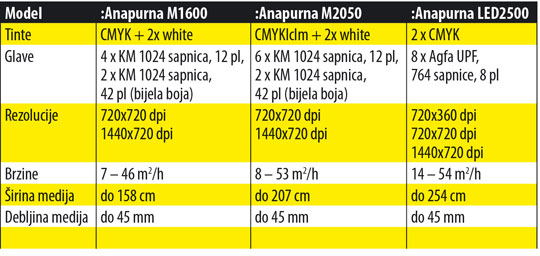 Tehničke karakteristike modela :Anapurna M2050/M2050 i :Anapurna LED2500